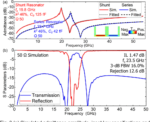 Figure 2 for Thin-Film Lithium Niobate Acoustic Filter at 23.5 GHz with 2.38 dB IL and 18.2% FBW
