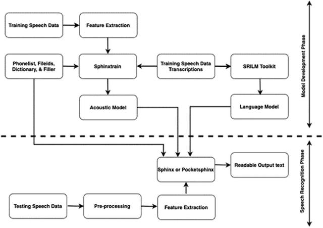 Figure 3 for Phonemic Representation and Transcription for Speech to Text Applications for Under-resourced Indigenous African Languages: The Case of Kiswahili