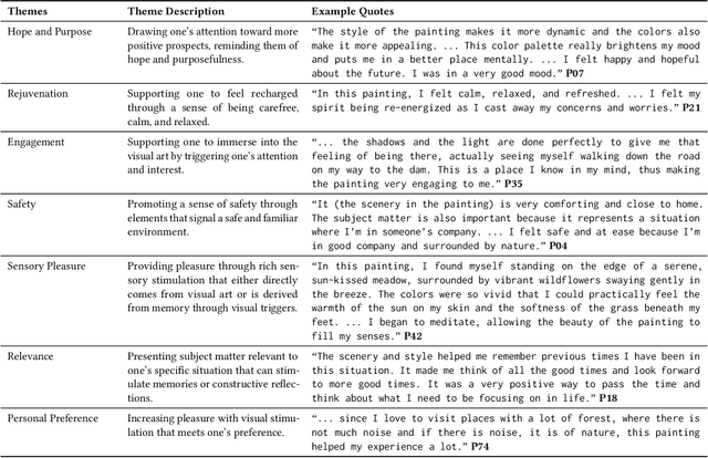 Figure 3 for Artful Path to Healing: Using Machine Learning for Visual Art Recommendation to Prevent and Reduce Post-Intensive Care