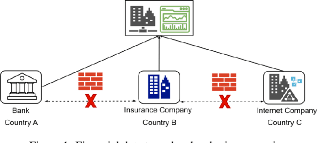 Figure 1 for Graph Privacy: A Heterogeneous Federated GNN for Trans-Border Financial Data Circulation