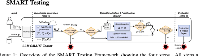 Figure 1 for Context-Aware Testing: A New Paradigm for Model Testing with Large Language Models
