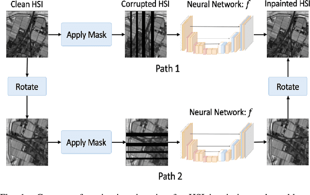 Figure 1 for Equivariant Imaging for Self-supervised Hyperspectral Image Inpainting