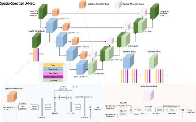 Figure 3 for Equivariant Imaging for Self-supervised Hyperspectral Image Inpainting