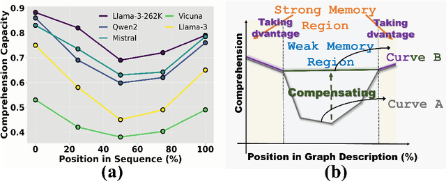 Figure 3 for GraphInsight: Unlocking Insights in Large Language Models for Graph Structure Understanding