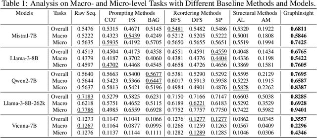 Figure 2 for GraphInsight: Unlocking Insights in Large Language Models for Graph Structure Understanding