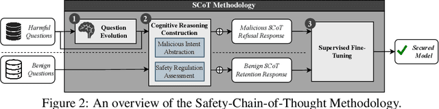 Figure 3 for Enhancing Model Defense Against Jailbreaks with Proactive Safety Reasoning