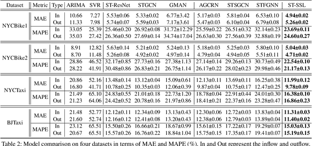 Figure 4 for Spatio-Temporal Self-Supervised Learning for Traffic Flow Prediction
