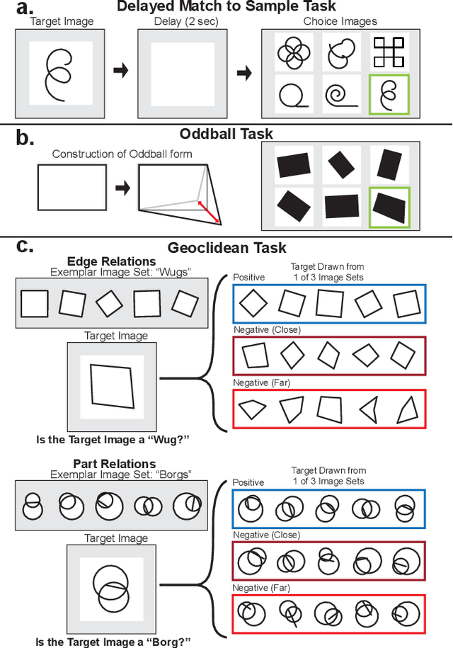 Figure 1 for Human-Like Geometric Abstraction in Large Pre-trained Neural Networks