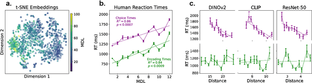 Figure 3 for Human-Like Geometric Abstraction in Large Pre-trained Neural Networks