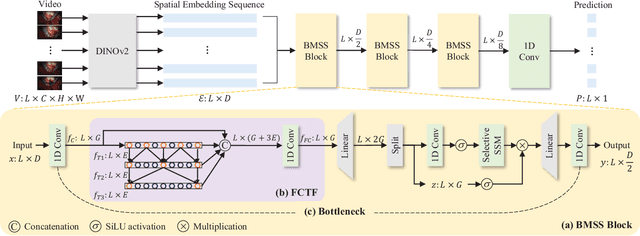 Figure 3 for SEDMamba: Enhancing Selective State Space Modelling with Bottleneck Mechanism and Fine-to-Coarse Temporal Fusion for Efficient Error Detection in Robot-Assisted Surgery