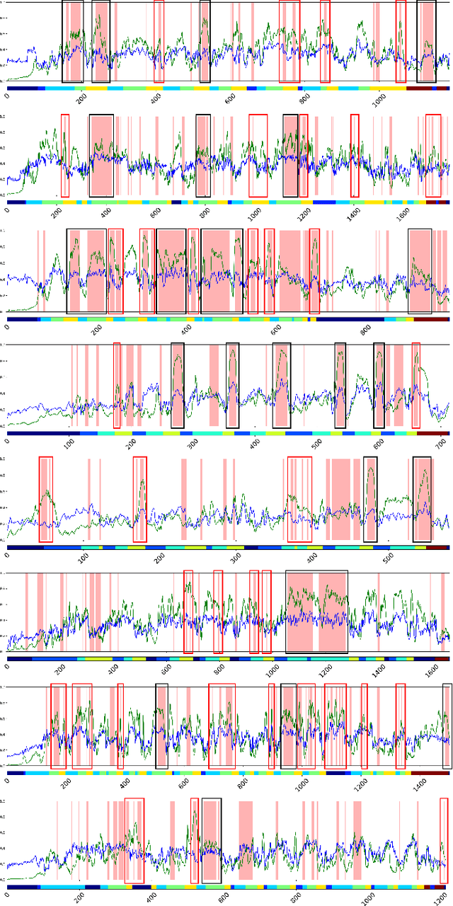 Figure 4 for SEDMamba: Enhancing Selective State Space Modelling with Bottleneck Mechanism and Fine-to-Coarse Temporal Fusion for Efficient Error Detection in Robot-Assisted Surgery