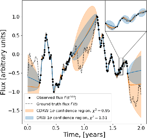 Figure 1 for Neural Inference of Gaussian Processes for Time Series Data of Quasars