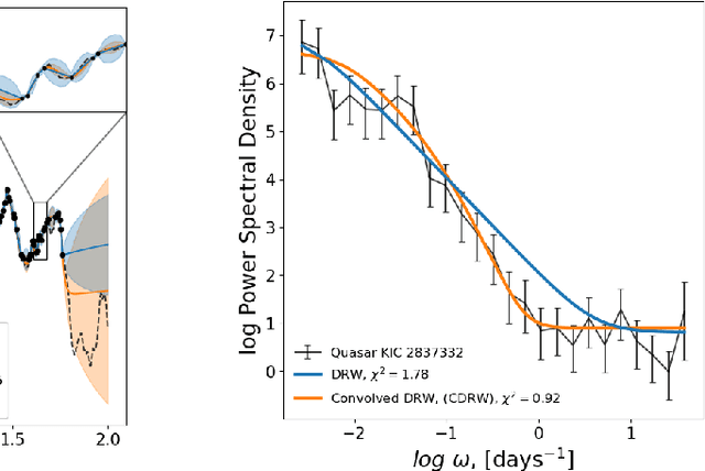 Figure 3 for Neural Inference of Gaussian Processes for Time Series Data of Quasars