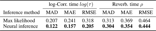 Figure 2 for Neural Inference of Gaussian Processes for Time Series Data of Quasars