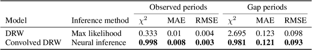 Figure 4 for Neural Inference of Gaussian Processes for Time Series Data of Quasars