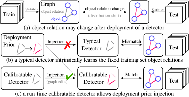 Figure 1 for Deployment Prior Injection for Run-time Calibratable Object Detection