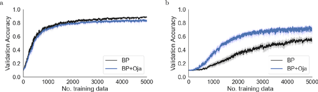 Figure 1 for Oja's plasticity rule overcomes several challenges of training neural networks under biological constraints