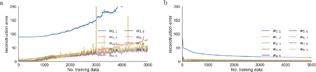 Figure 2 for Oja's plasticity rule overcomes several challenges of training neural networks under biological constraints