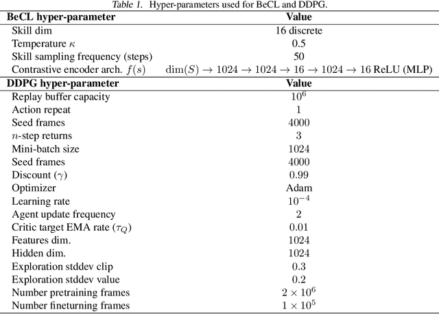 Figure 2 for Behavior Contrastive Learning for Unsupervised Skill Discovery