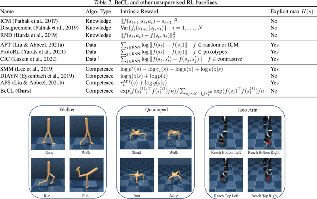 Figure 4 for Behavior Contrastive Learning for Unsupervised Skill Discovery