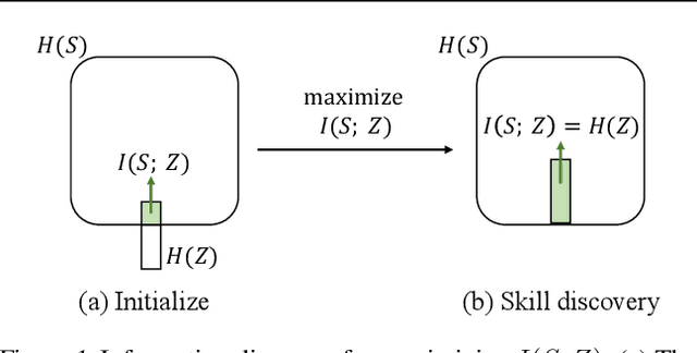 Figure 1 for Behavior Contrastive Learning for Unsupervised Skill Discovery