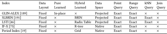 Figure 4 for A Survey of Learned Indexes for the Multi-dimensional Space