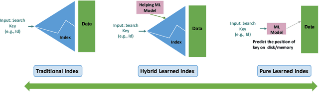 Figure 1 for A Survey of Learned Indexes for the Multi-dimensional Space