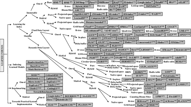 Figure 3 for A Survey of Learned Indexes for the Multi-dimensional Space