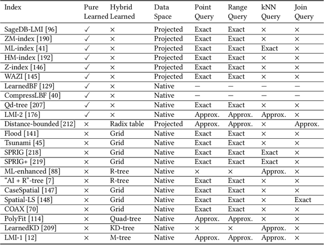 Figure 2 for A Survey of Learned Indexes for the Multi-dimensional Space