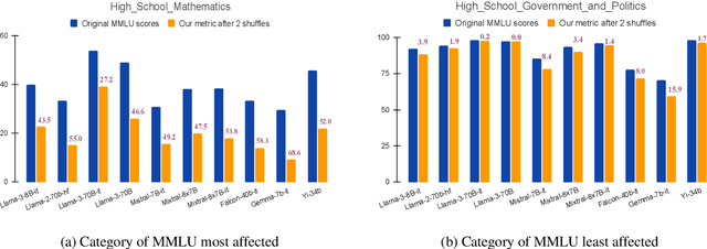 Figure 3 for Changing Answer Order Can Decrease MMLU Accuracy
