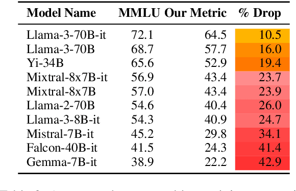 Figure 4 for Changing Answer Order Can Decrease MMLU Accuracy