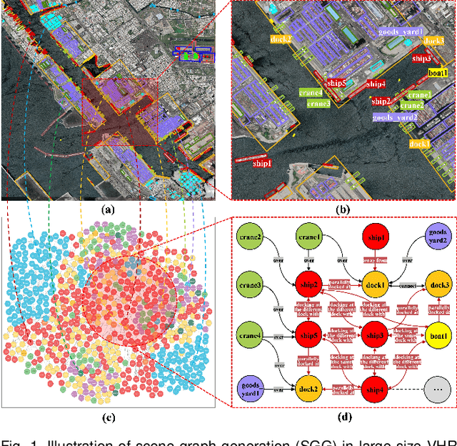 Figure 1 for Scene Graph Generation in Large-Size VHR Satellite Imagery: A Large-Scale Dataset and A Context-Aware Approach