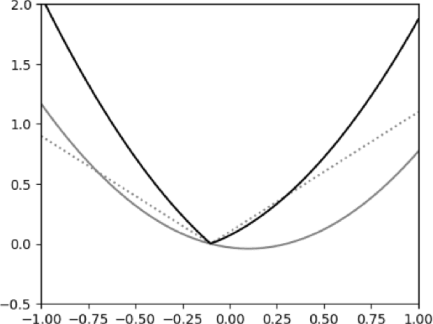 Figure 3 for The Sample Complexity Of ERMs In Stochastic Convex Optimization