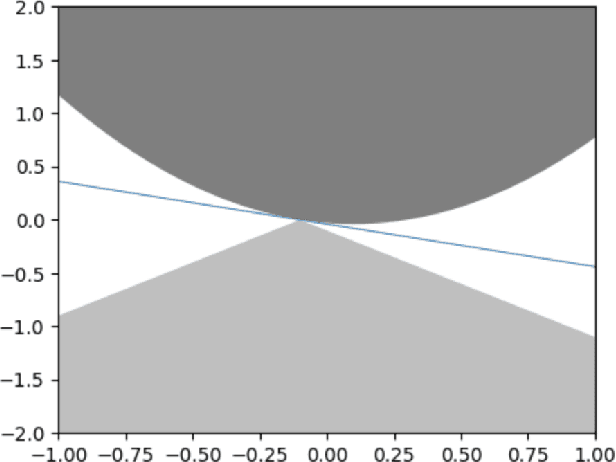 Figure 4 for The Sample Complexity Of ERMs In Stochastic Convex Optimization