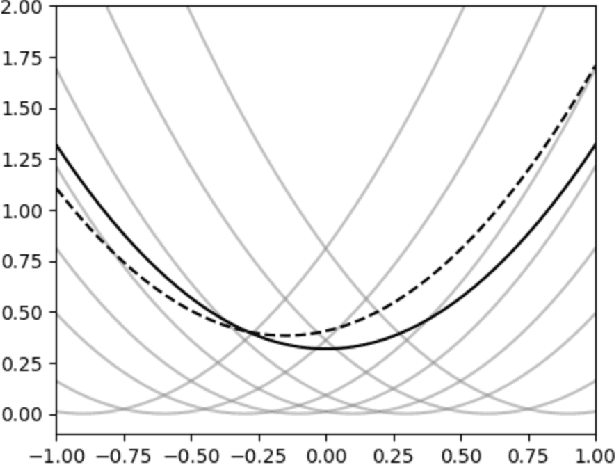 Figure 1 for The Sample Complexity Of ERMs In Stochastic Convex Optimization