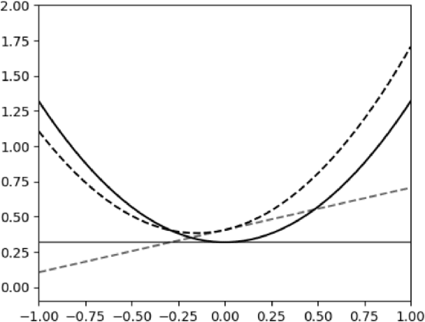 Figure 2 for The Sample Complexity Of ERMs In Stochastic Convex Optimization