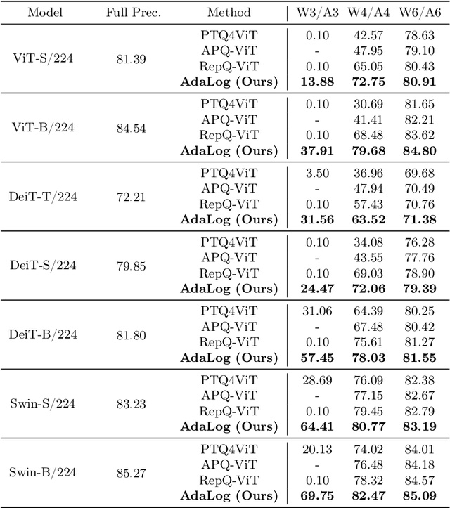 Figure 2 for AdaLog: Post-Training Quantization for Vision Transformers with Adaptive Logarithm Quantizer