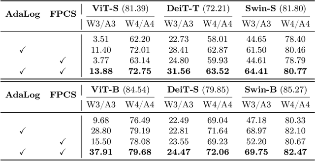 Figure 4 for AdaLog: Post-Training Quantization for Vision Transformers with Adaptive Logarithm Quantizer