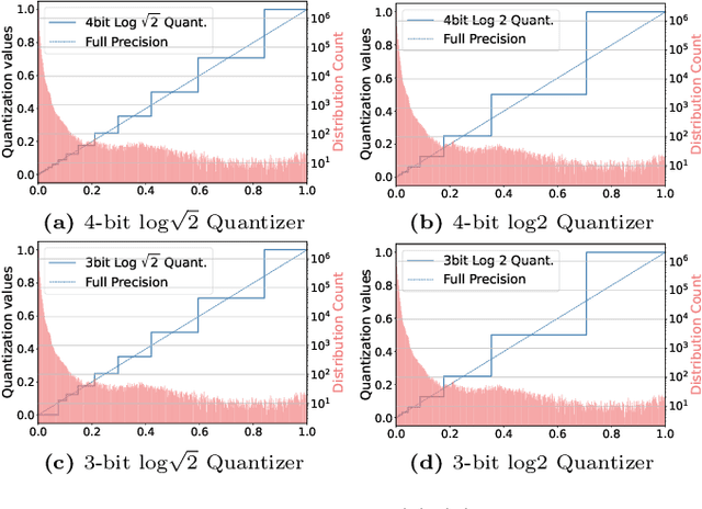 Figure 1 for AdaLog: Post-Training Quantization for Vision Transformers with Adaptive Logarithm Quantizer