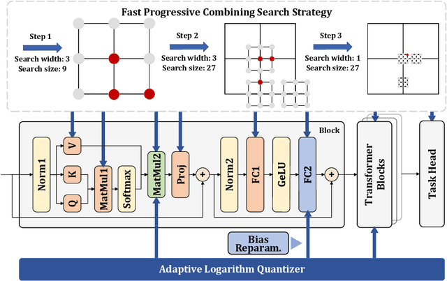 Figure 3 for AdaLog: Post-Training Quantization for Vision Transformers with Adaptive Logarithm Quantizer