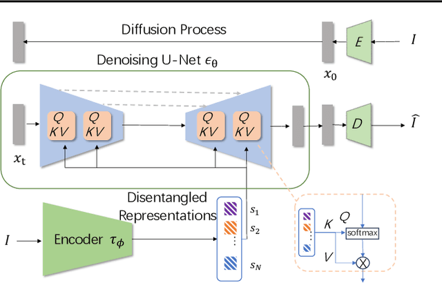 Figure 3 for Diffusion Model with Cross Attention as an Inductive Bias for Disentanglement