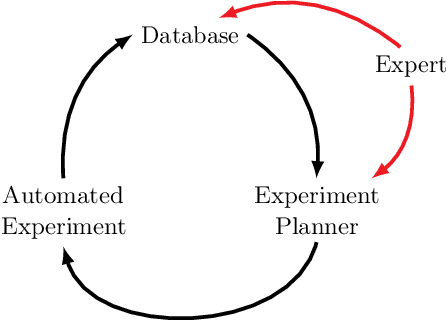 Figure 1 for How Useful is Intermittent, Asynchronous Expert Feedback for Bayesian Optimization?