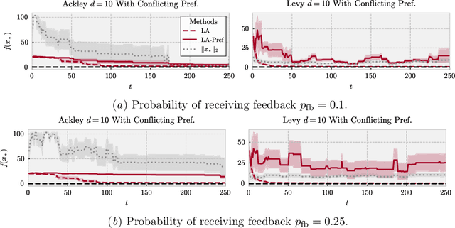 Figure 4 for How Useful is Intermittent, Asynchronous Expert Feedback for Bayesian Optimization?