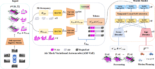 Figure 1 for RenderWorld: World Model with Self-Supervised 3D Label