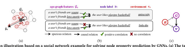 Figure 1 for Graph Out-of-Distribution Generalization via Causal Intervention