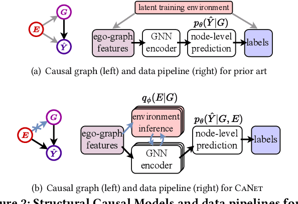Figure 3 for Graph Out-of-Distribution Generalization via Causal Intervention