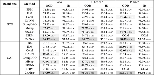 Figure 2 for Graph Out-of-Distribution Generalization via Causal Intervention