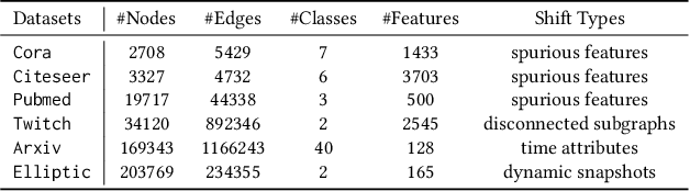 Figure 4 for Graph Out-of-Distribution Generalization via Causal Intervention