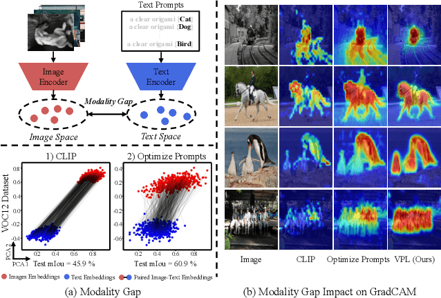 Figure 1 for Toward Modality Gap: Vision Prototype Learning for Weakly-supervised Semantic Segmentation with CLIP