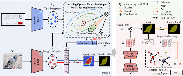 Figure 3 for Toward Modality Gap: Vision Prototype Learning for Weakly-supervised Semantic Segmentation with CLIP